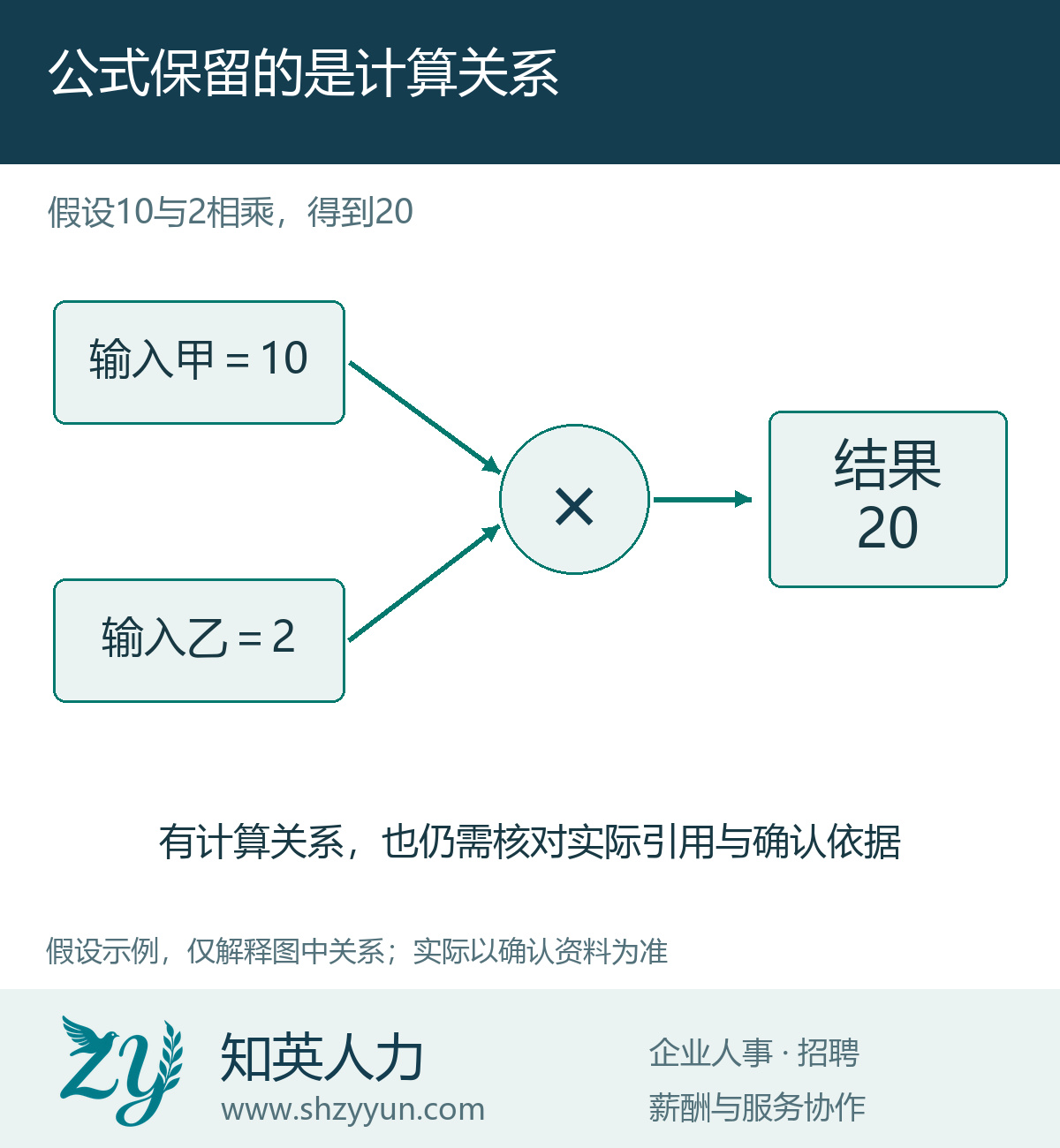 公式保留的是计算关系的原创说明图