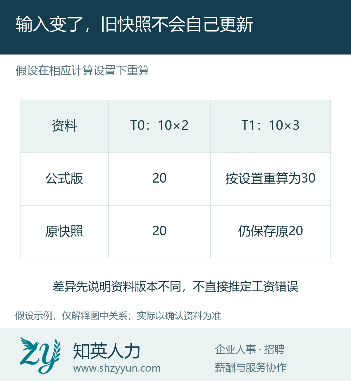 输入变了,旧快照不会自己更新的原创说明图