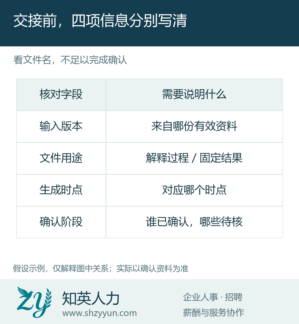 交接前,四项信息分别写清的原创说明图
