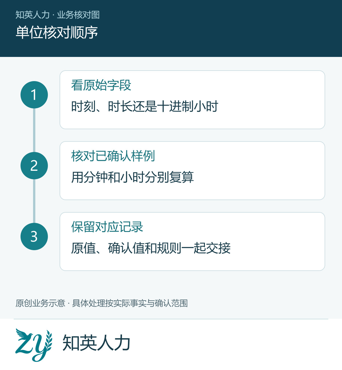单位核对顺序