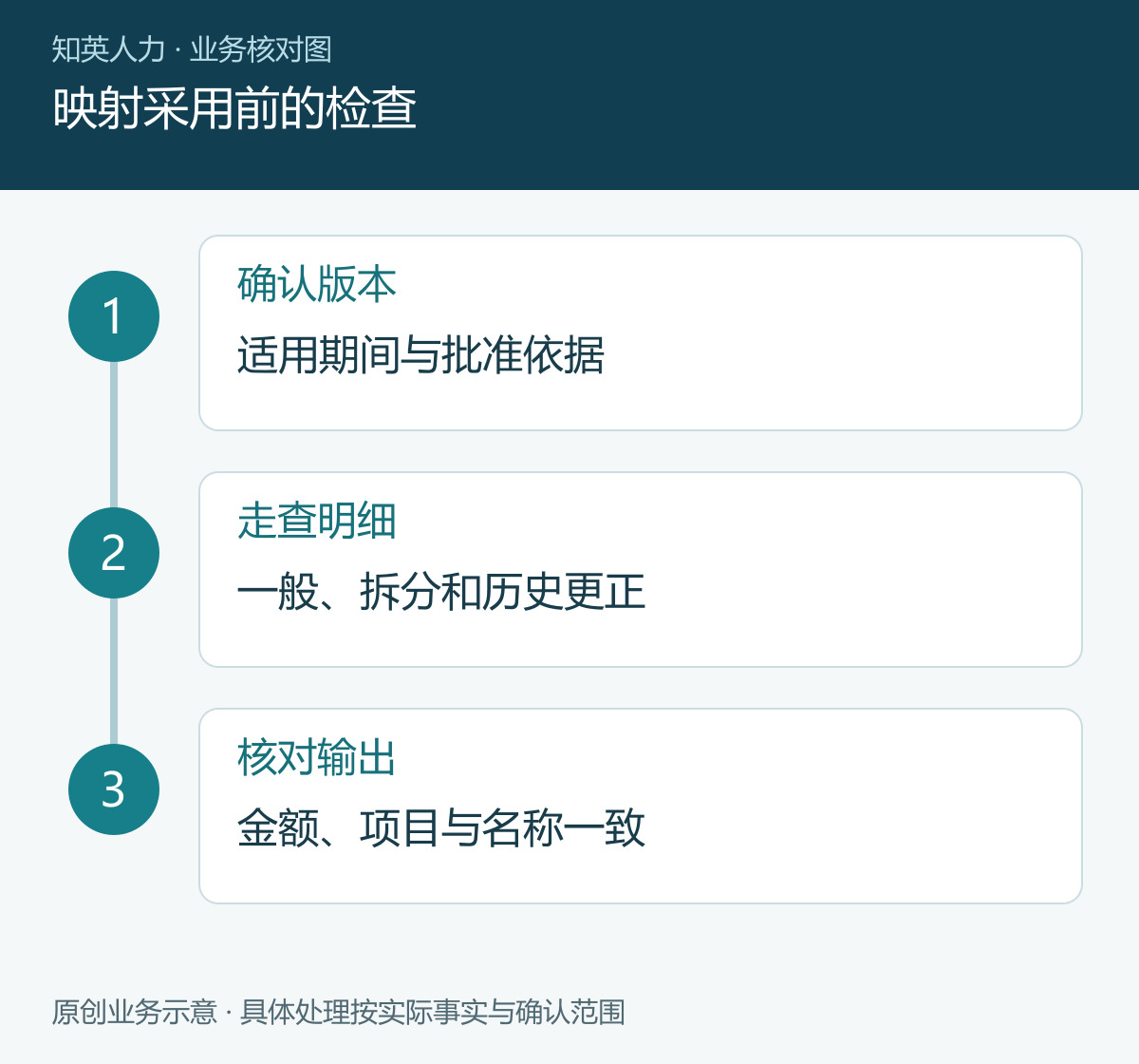 映射采用前的检查