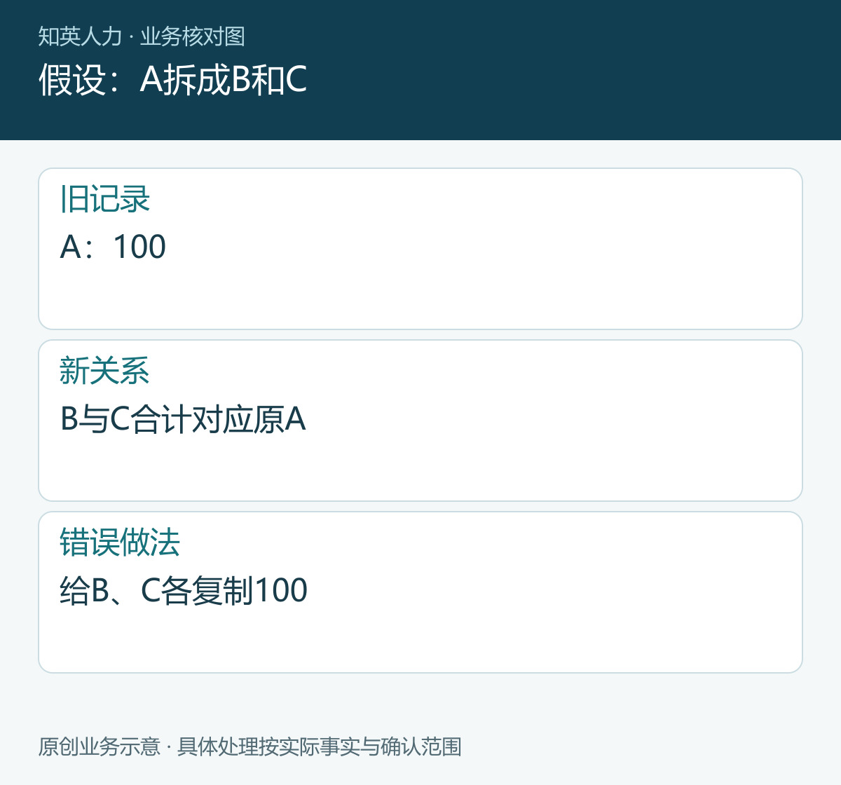 假设:A拆成B和C