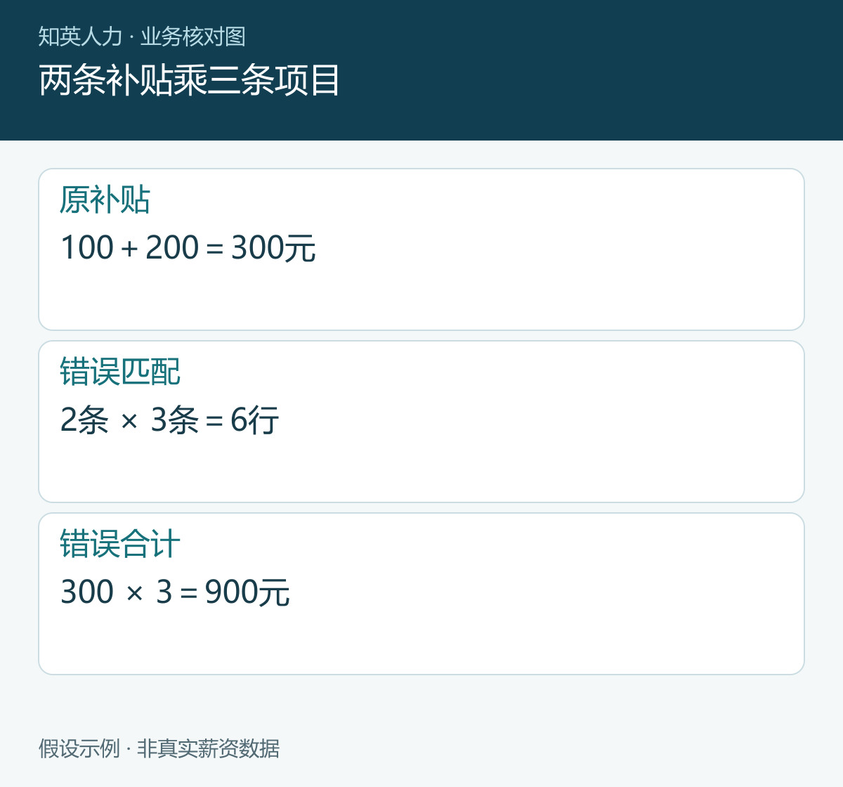 两条补贴乘三条项目