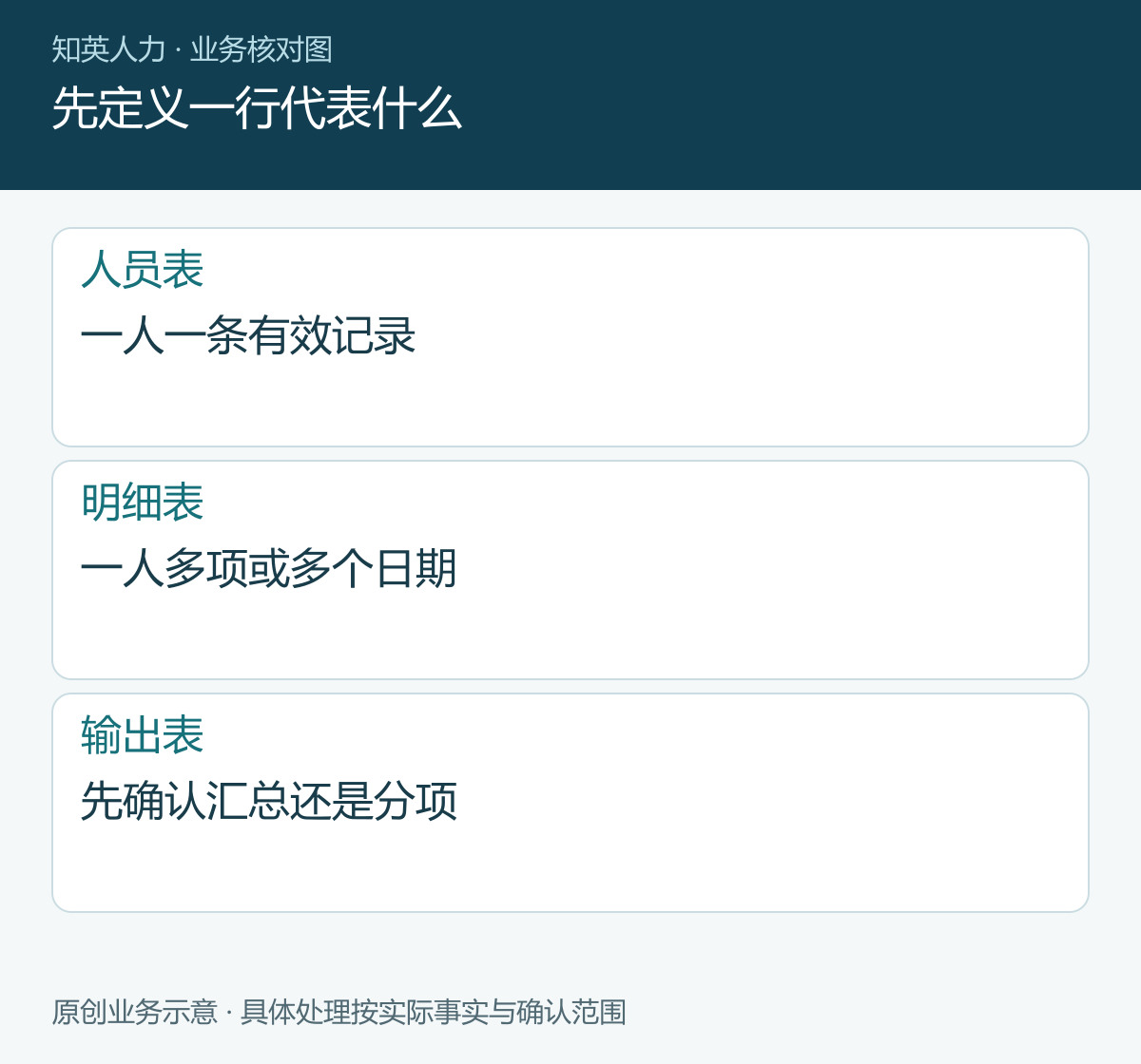 先定义一行代表什么