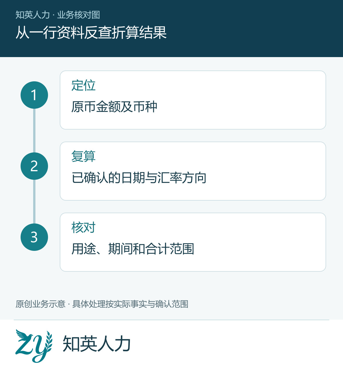 从一行资料反查折算结果