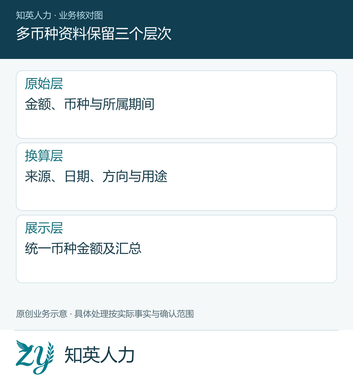 多币种资料保留三个层次