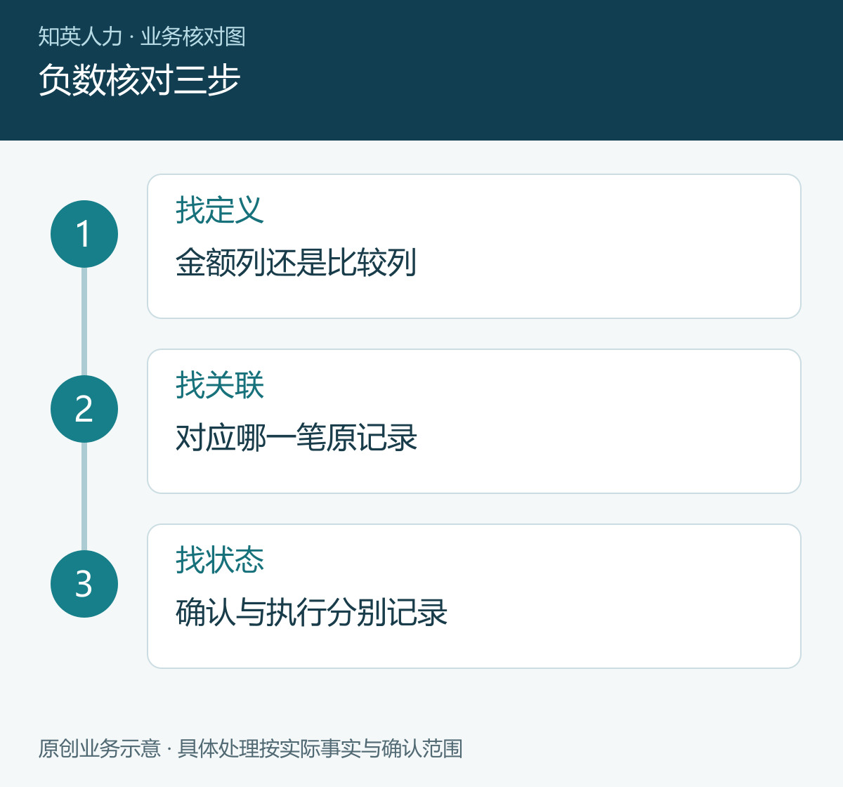 负数核对三步