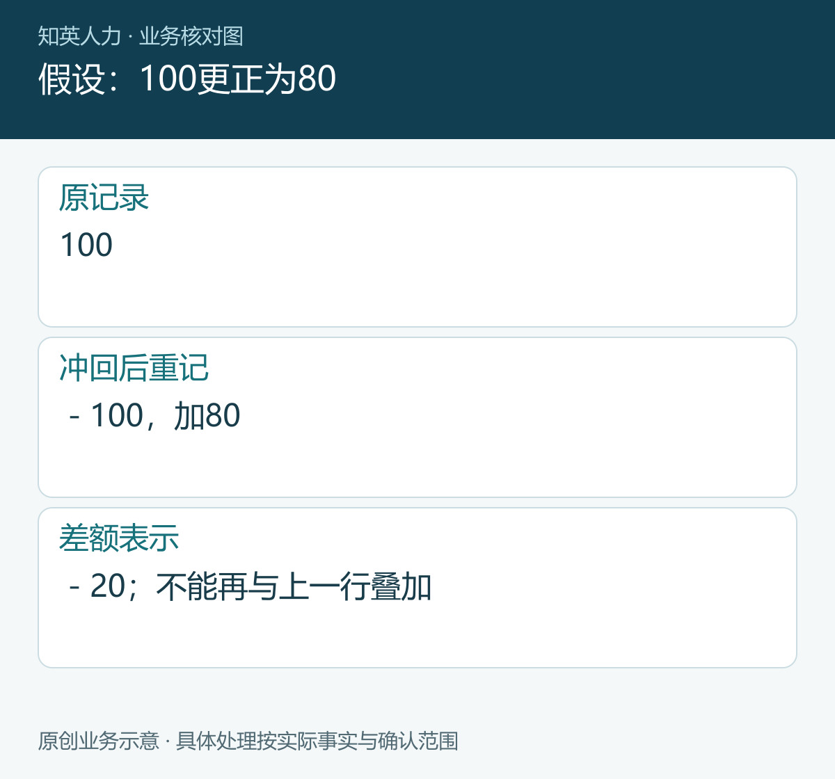 假设:100更正为80