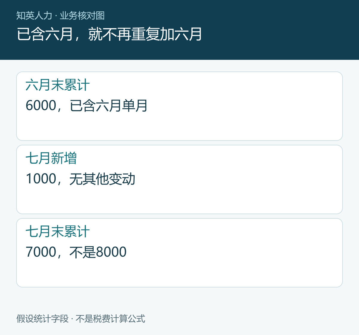 已含六月,就不再重复加六月