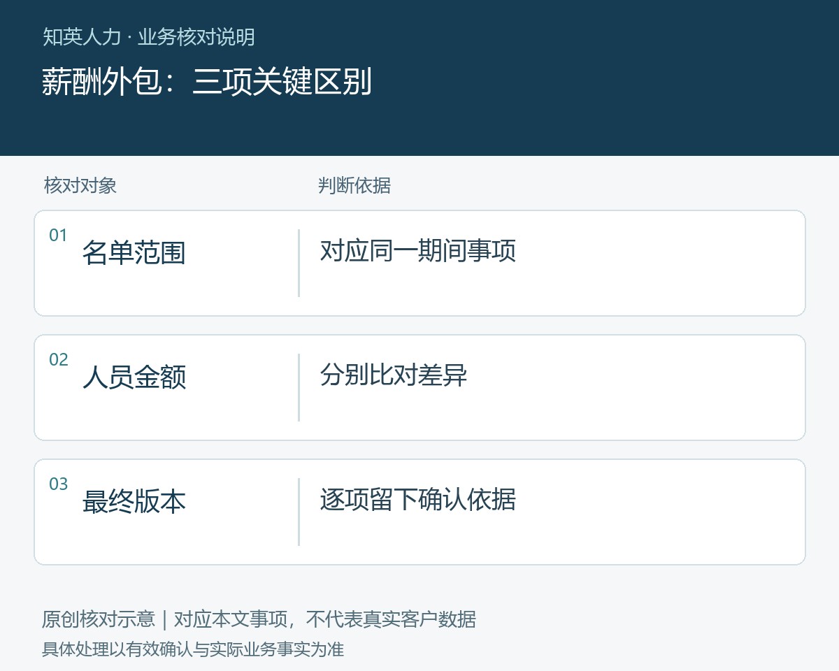薪酬外包的名单范围、人员金额、最终版本对照图