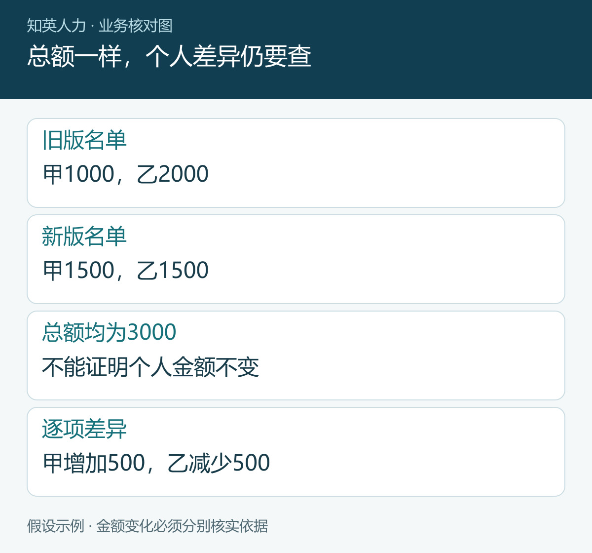 总额一样，个人差异仍要查