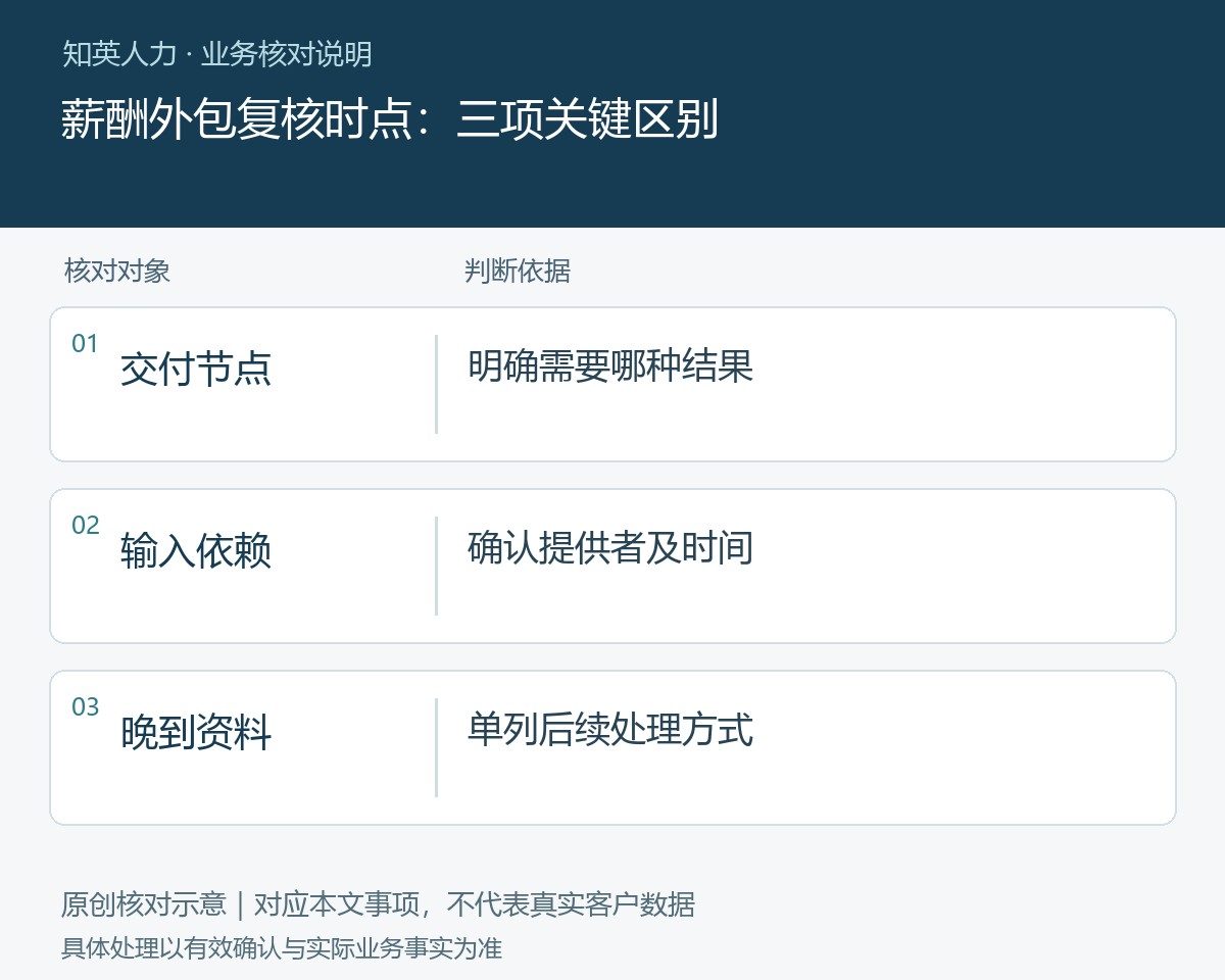 薪酬外包复核时点的交付节点、输入依赖、晚到资料对照图