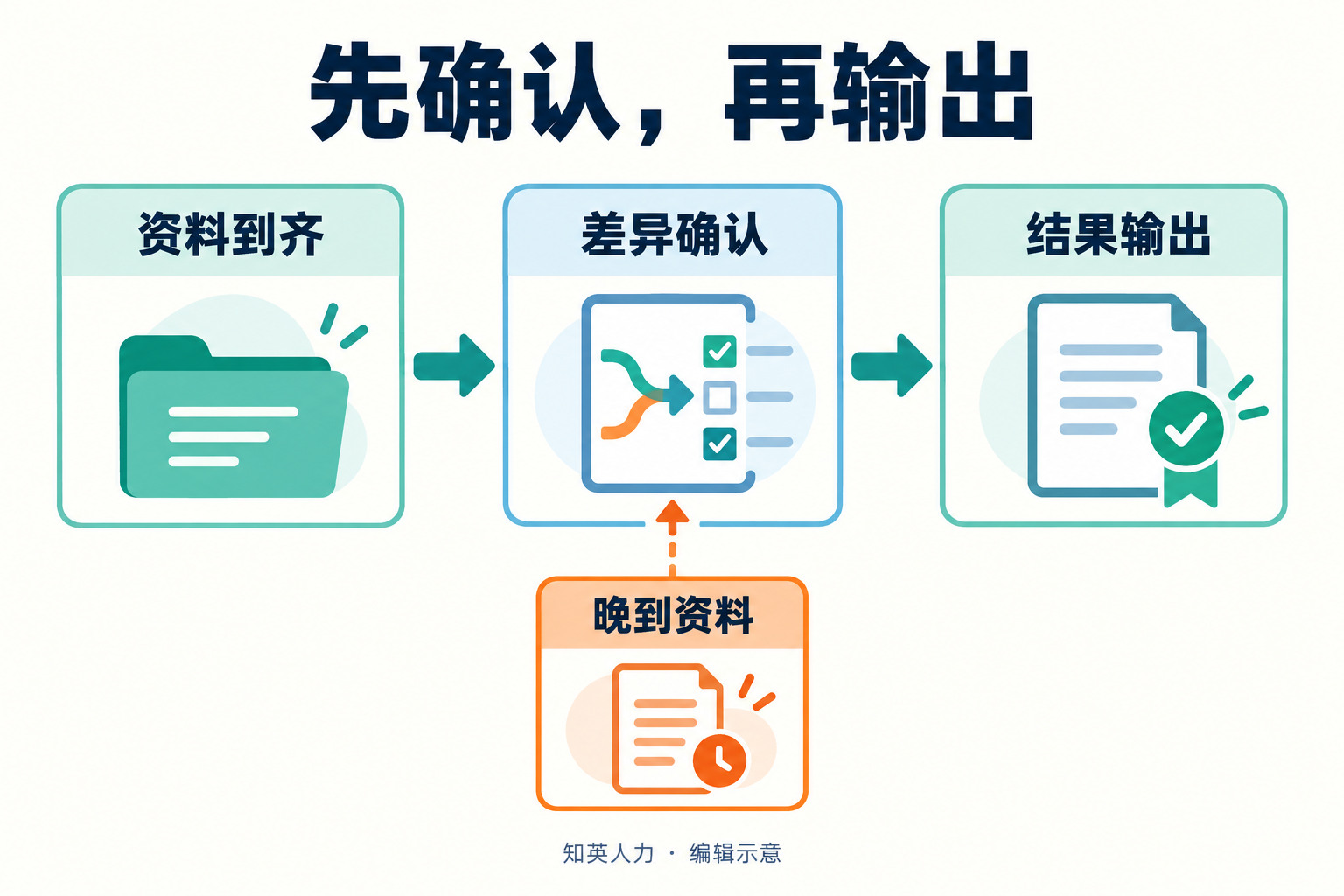 资料到齐后核对差异再输出结果，晚到资料回到差异确认环节