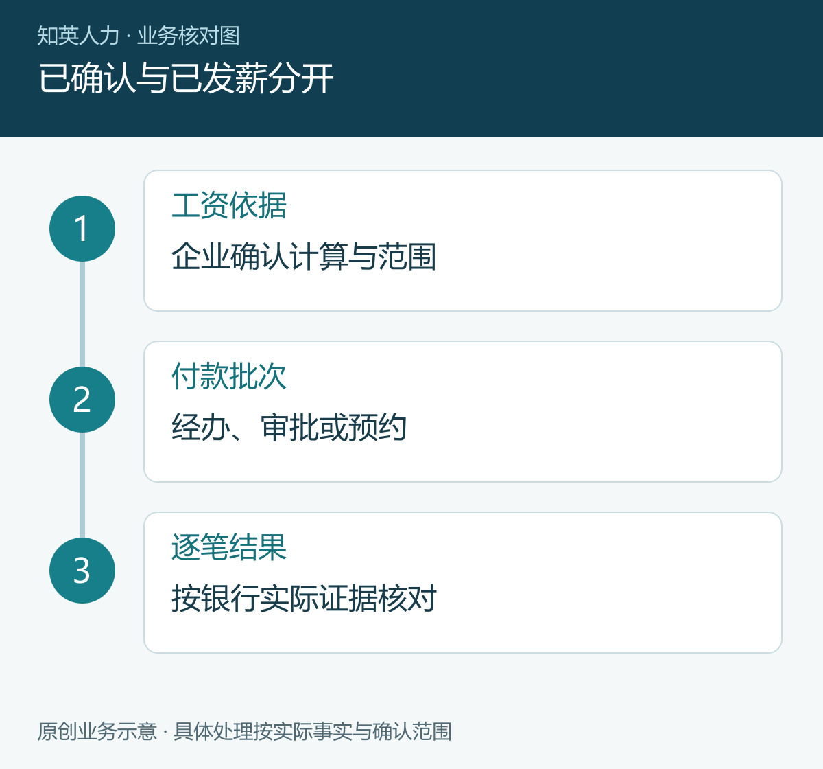 已确认与已发薪分开