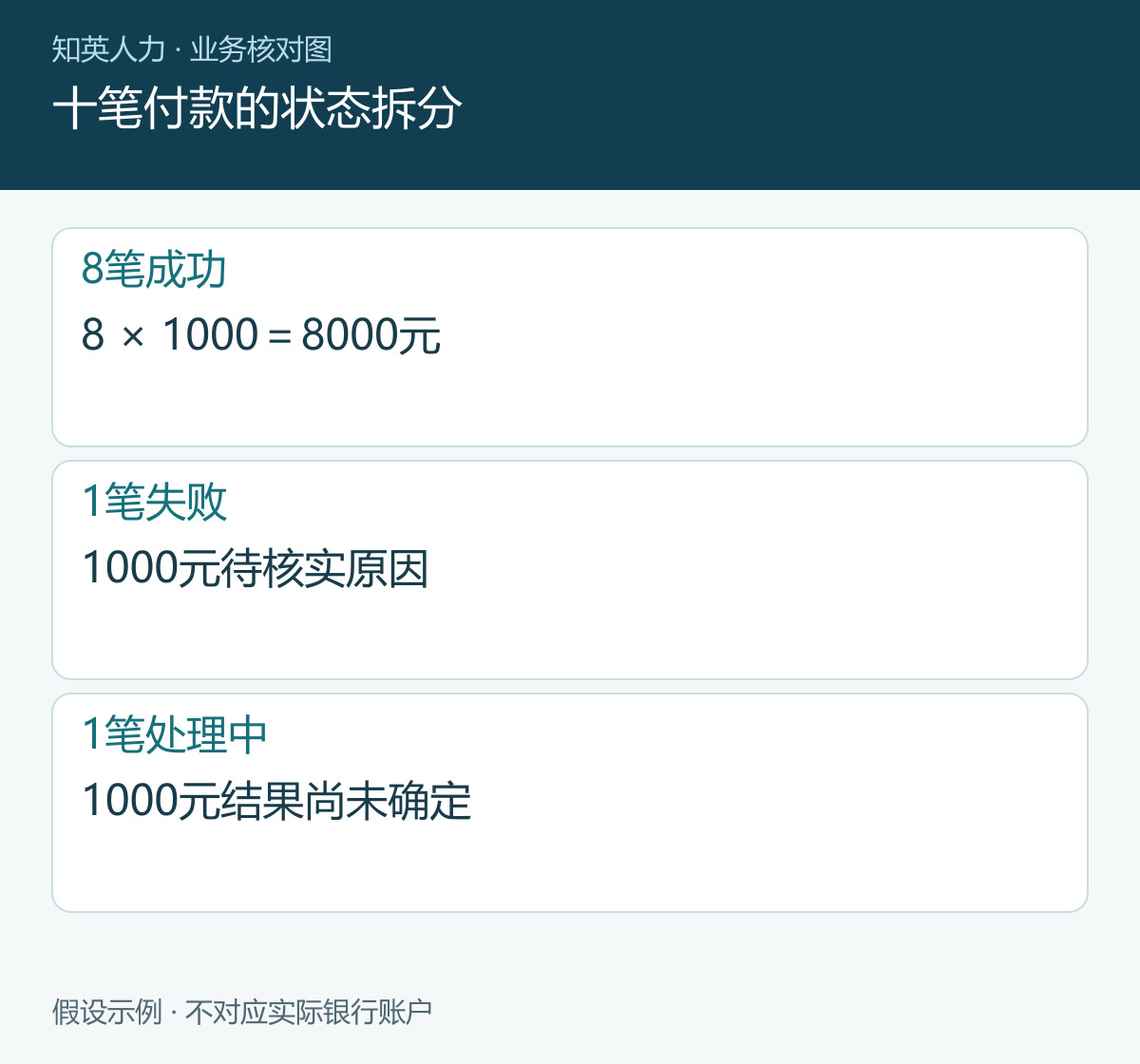 十笔付款的状态拆分