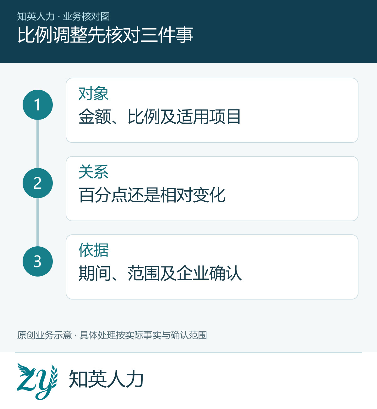 比例调整先核对三件事