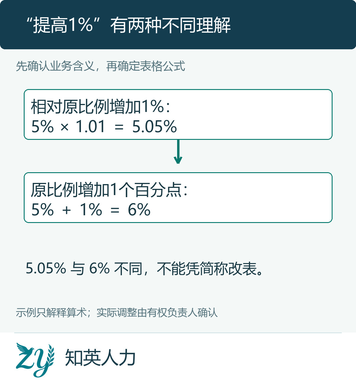 相对提高1%与增加1个百分点产生不同新比例的对照