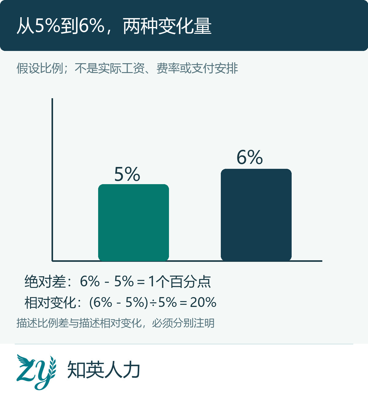 5%与6%的柱形对照及百分点和相对变化算式