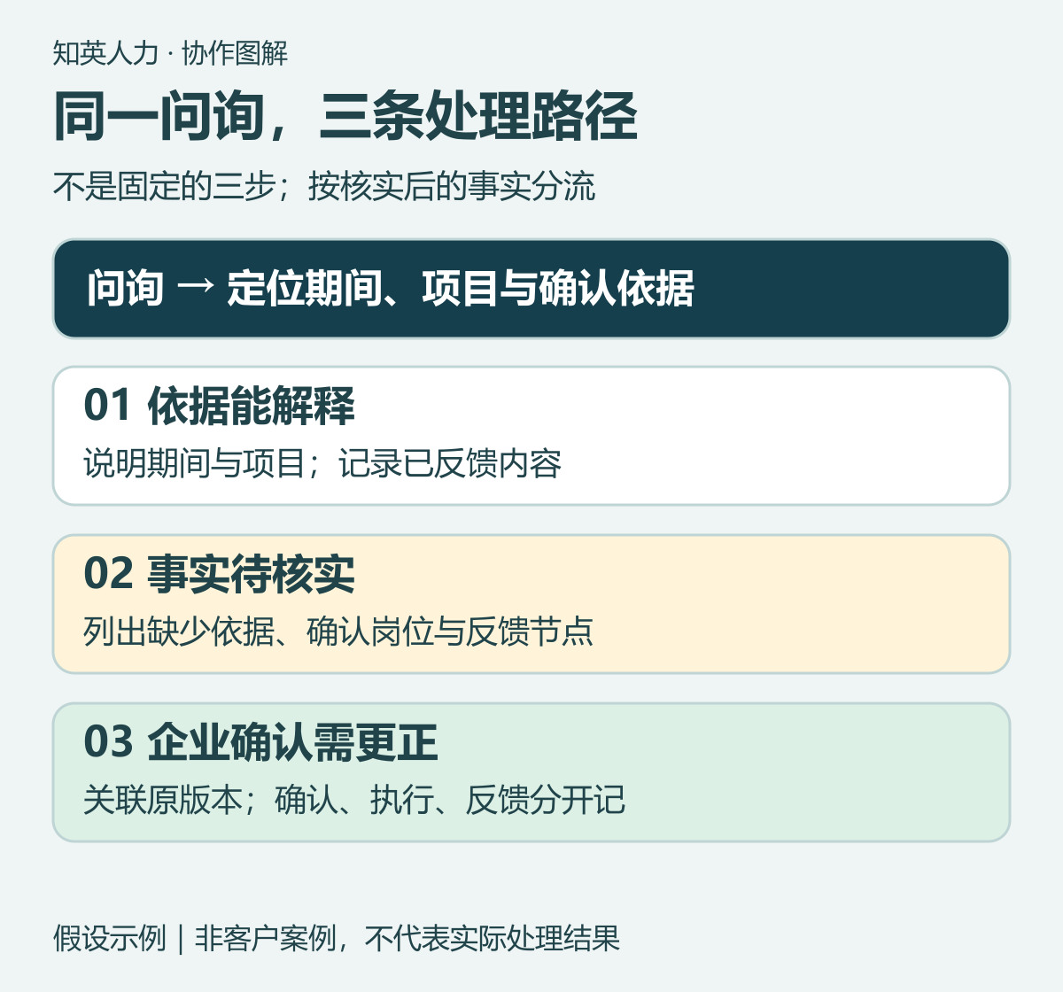 同一薪资问询的解释、待核与更正三条分支示意图