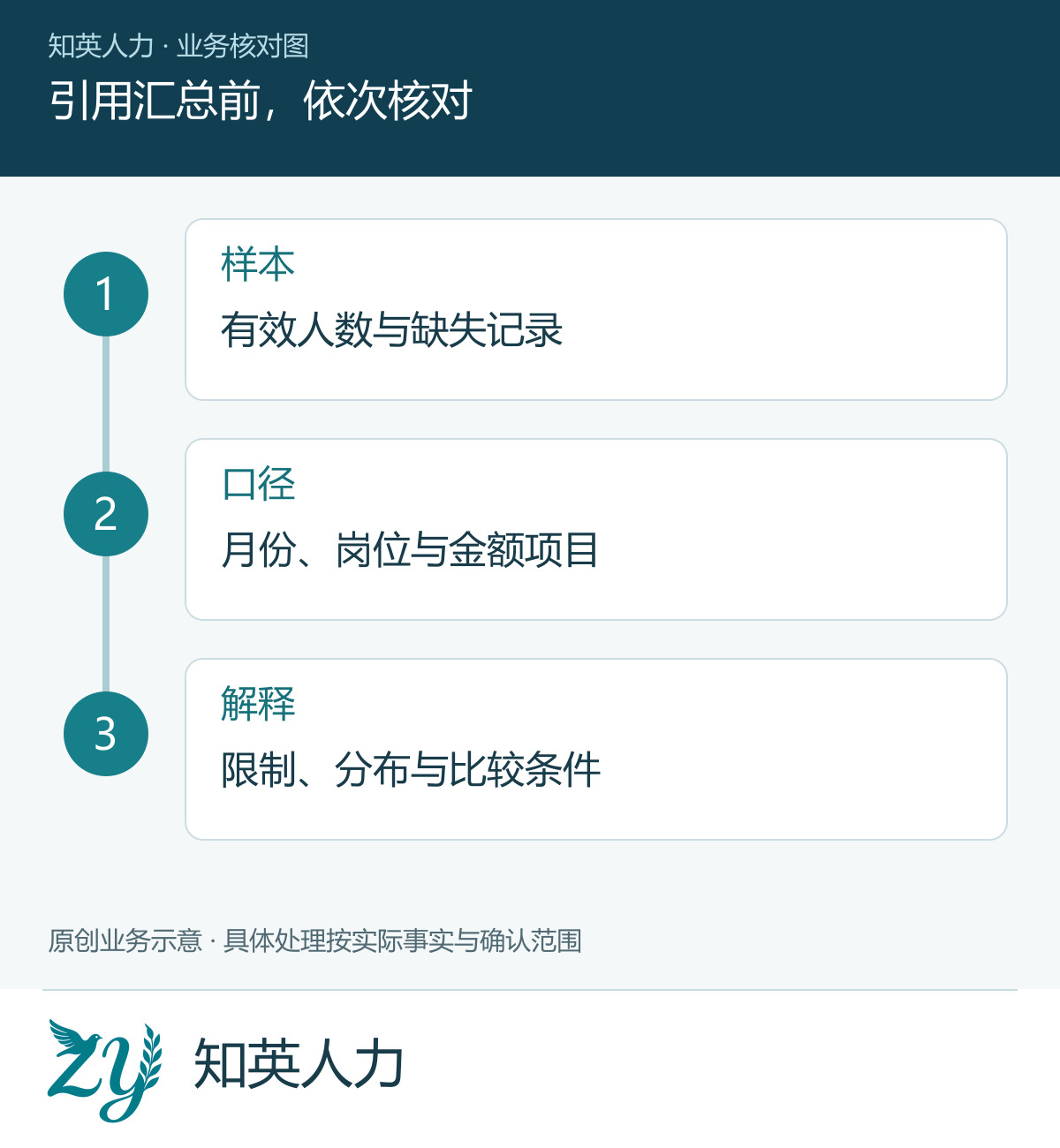 引用汇总前,依次核对