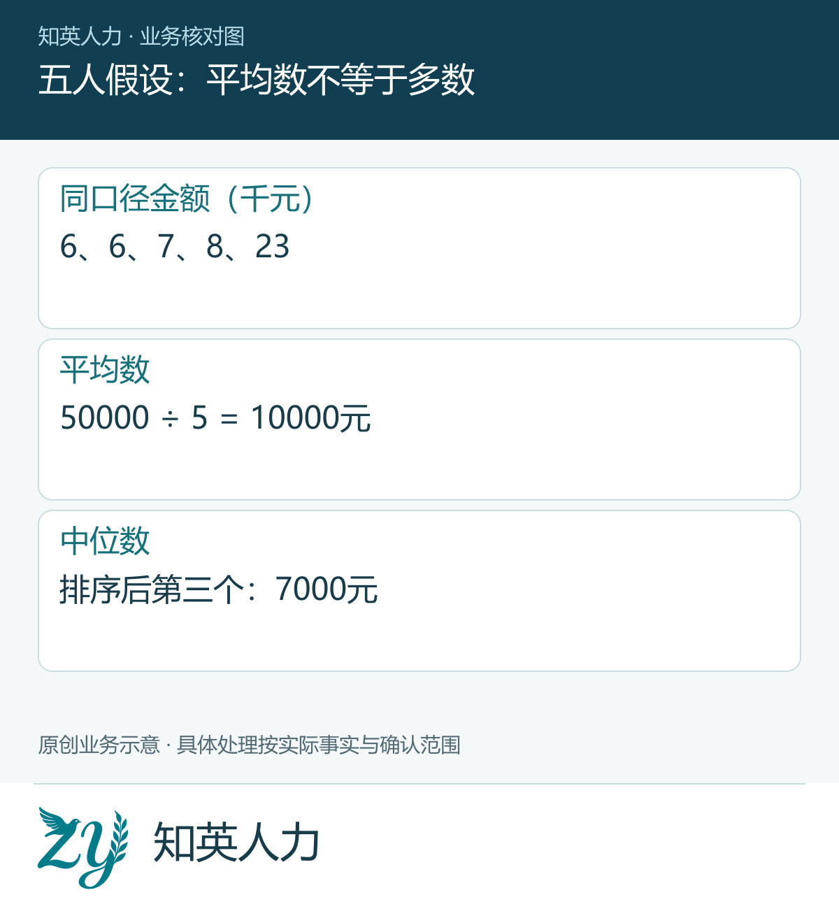 五人假设:平均数不等于多数
