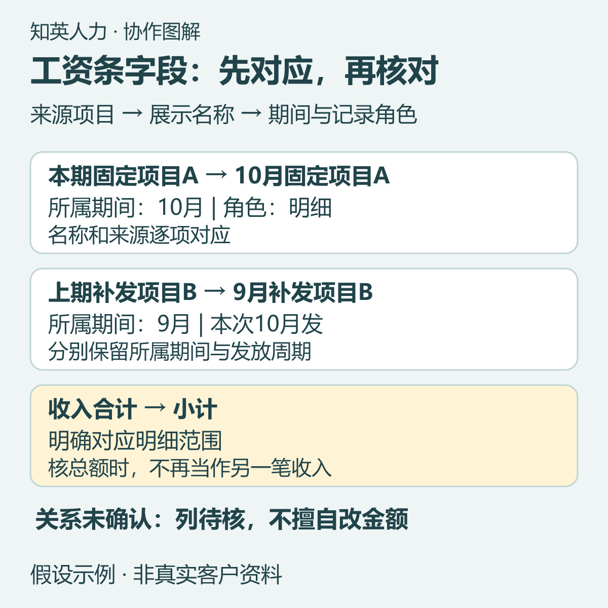 三行假设项目从来源到展示、期间与明细小计的对应关系示意图