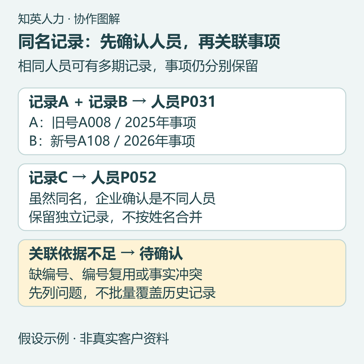 虚构台账示例：两期记录关联同一人员，同名另一人保持独立