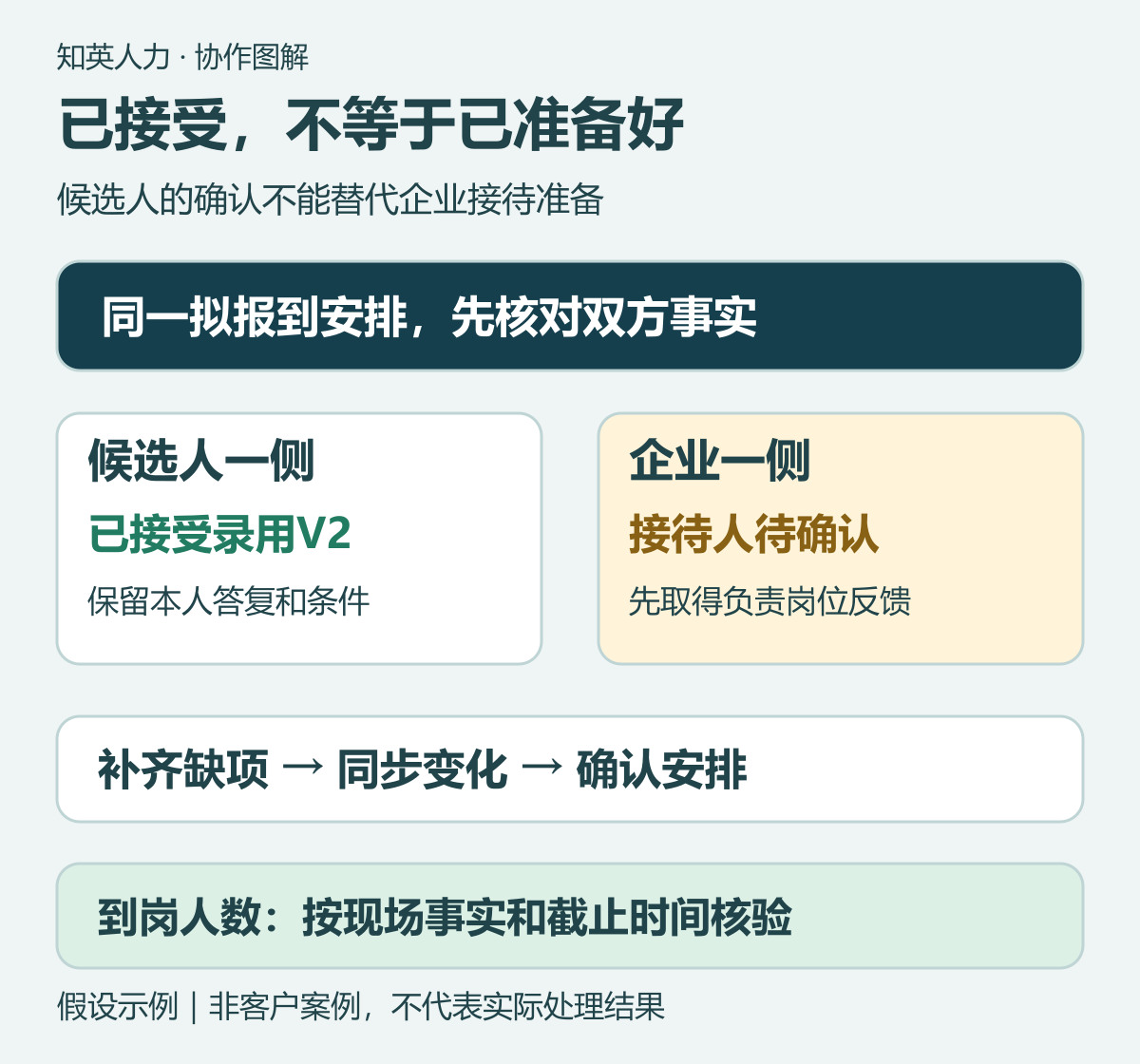 本人已接受与企业接待待确认同时存在的状态示意图