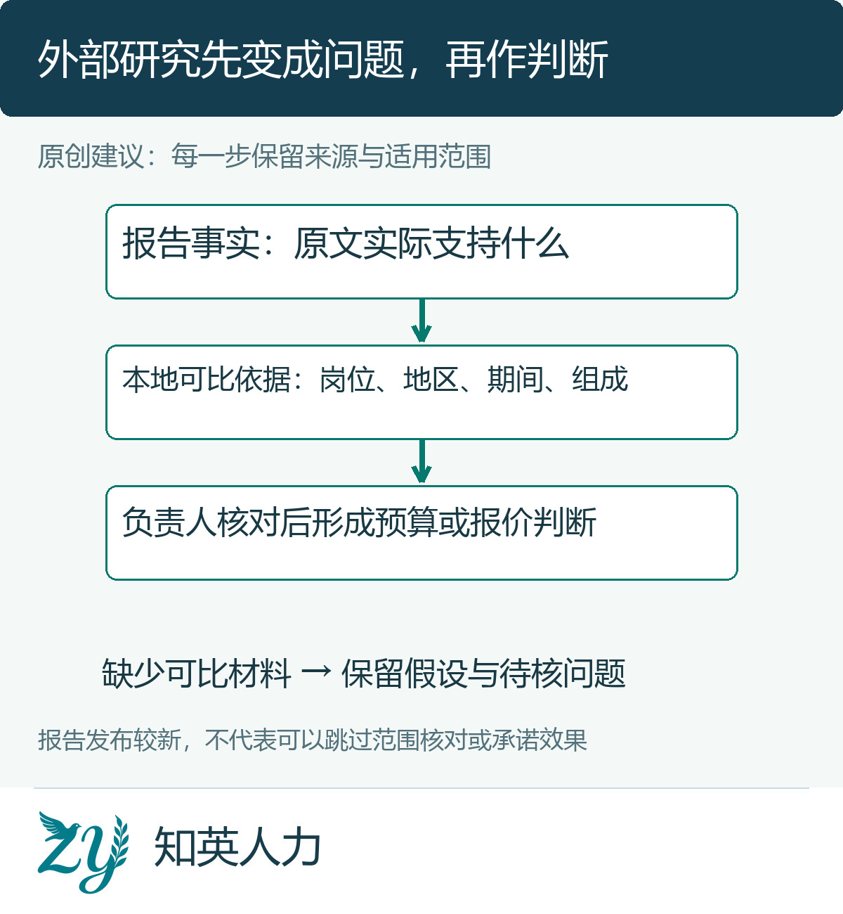报告事实本地可比依据与预算判断之间的核验流程