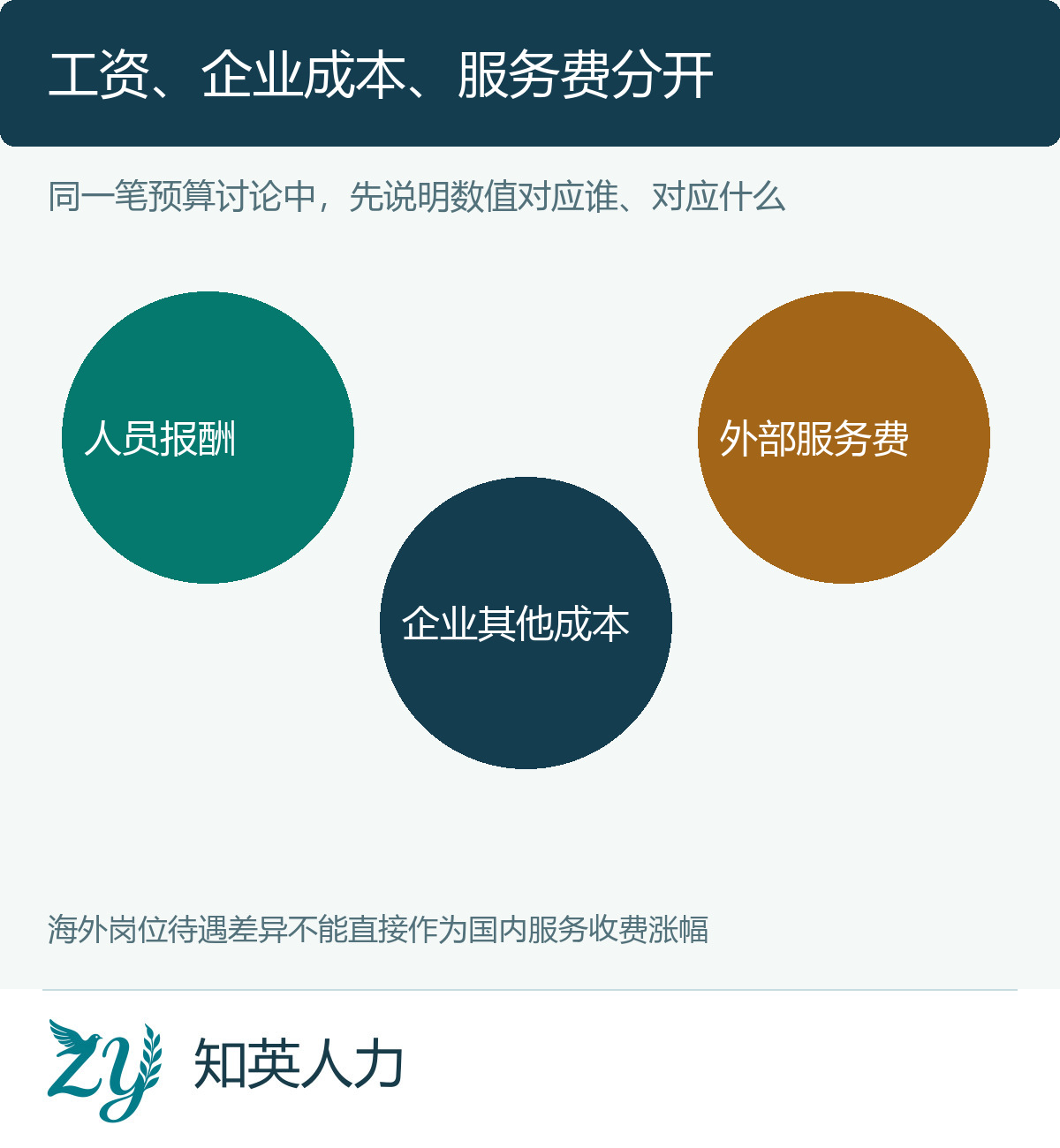 人员报酬企业其他成本和外部服务费三个独立对象图