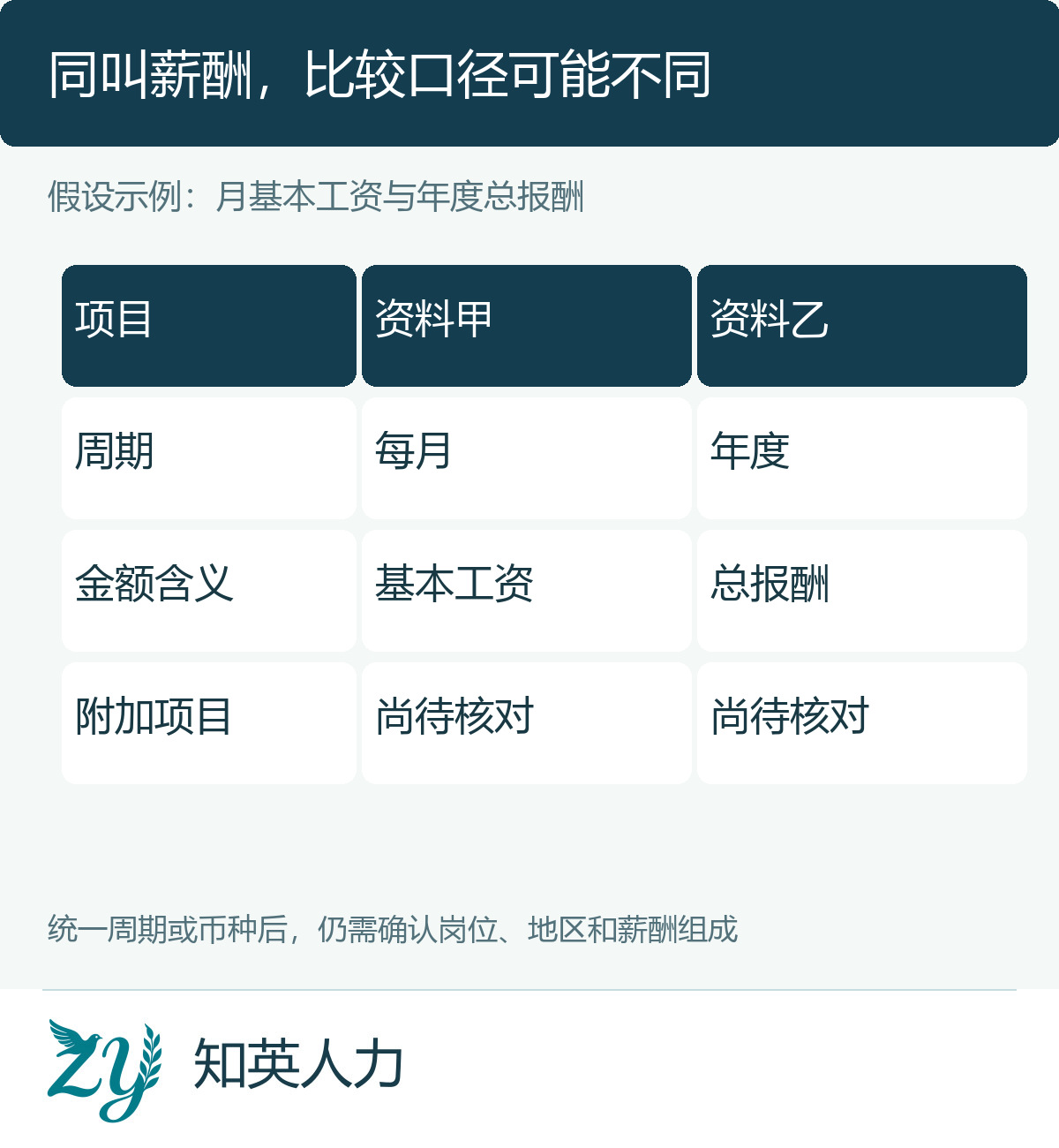 月基本工资与年度总报酬逐项对照的假设样表