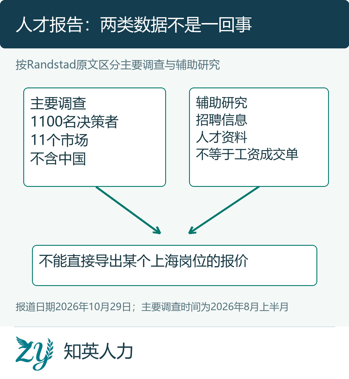 Randstad主要决策者调查与辅助资料的双来源关系图