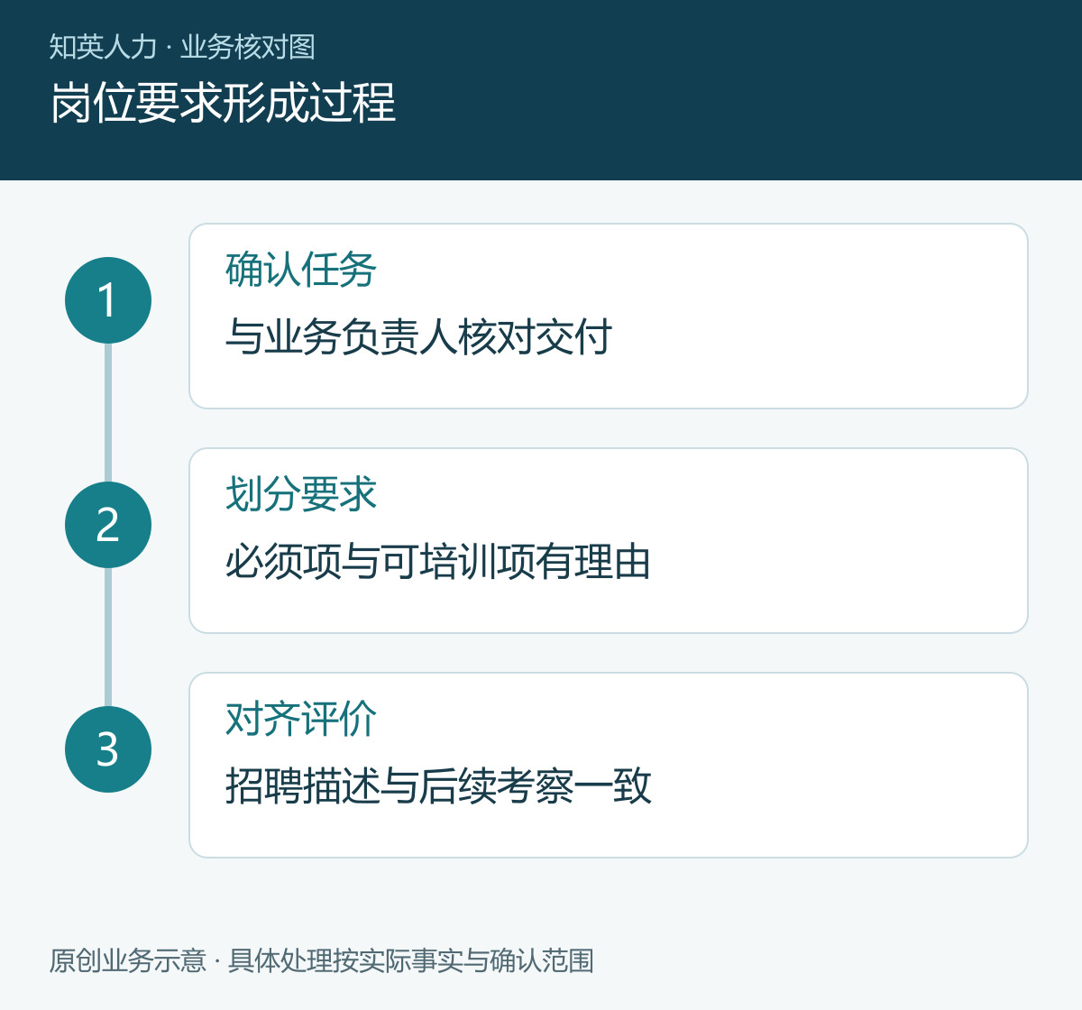 岗位要求形成过程