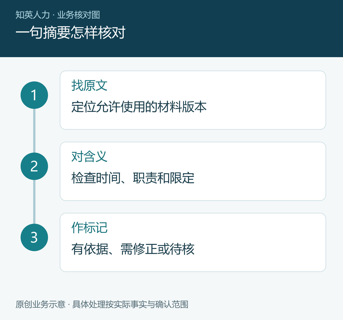 一句摘要怎样核对