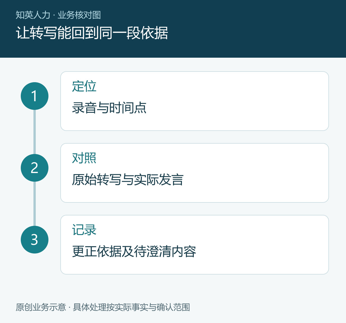 让转写能回到同一段依据