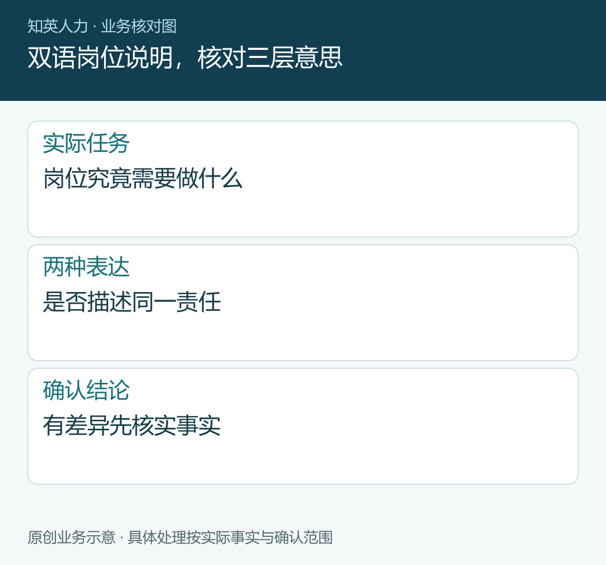 双语岗位说明，核对三层意思