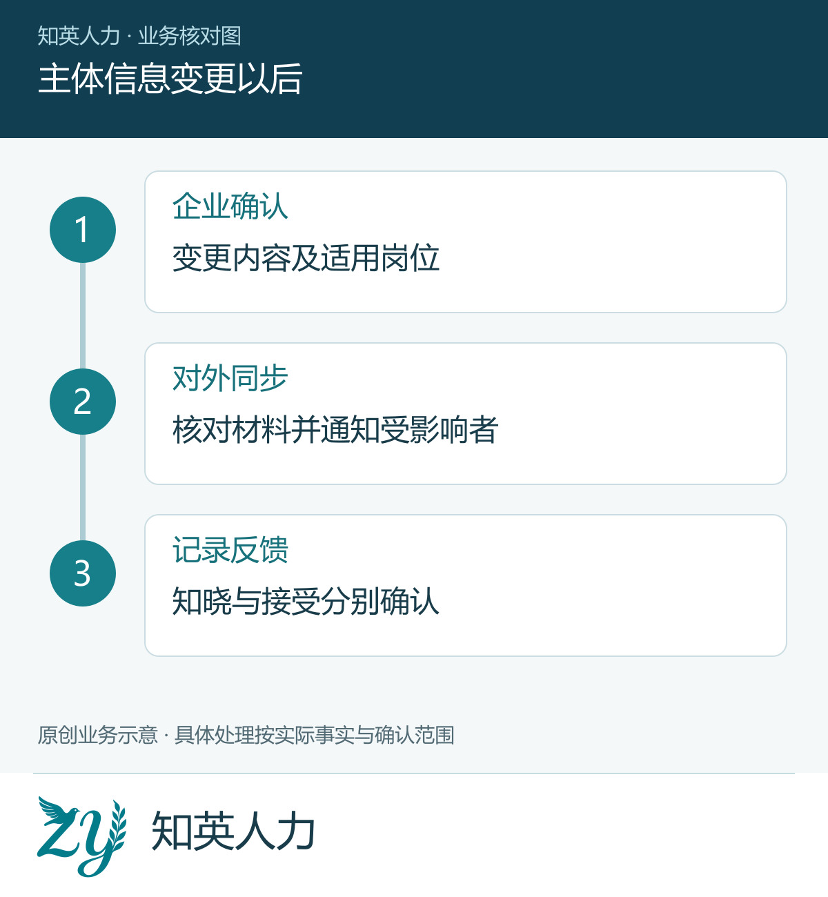 主体信息变更以后