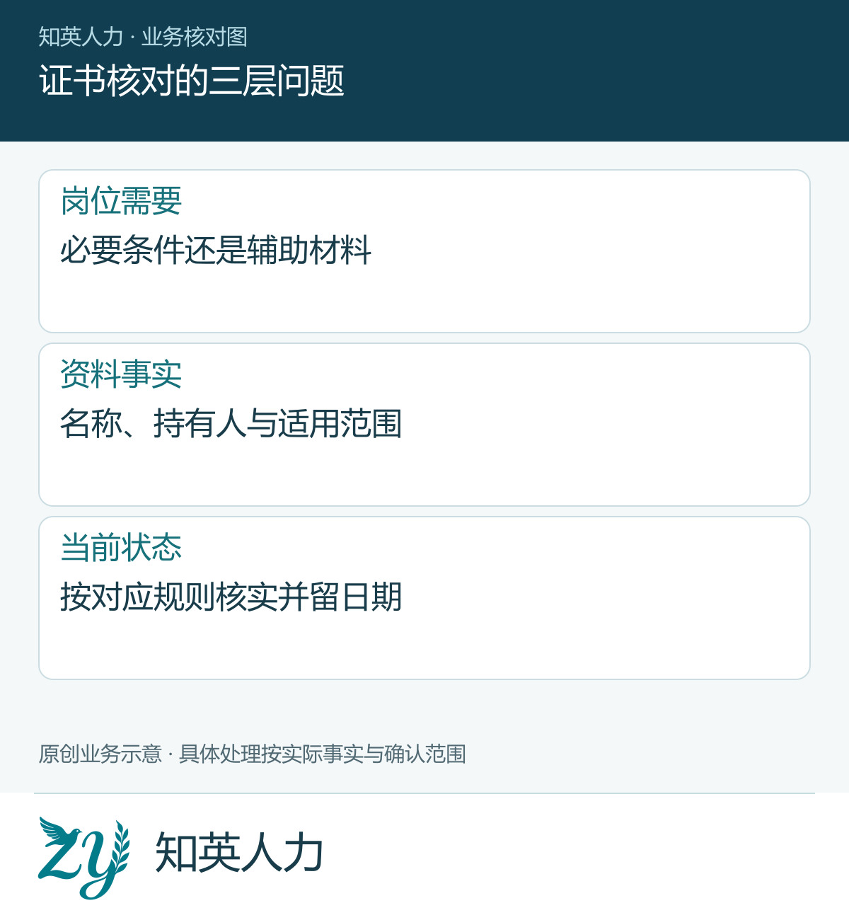 证书核对的三层问题