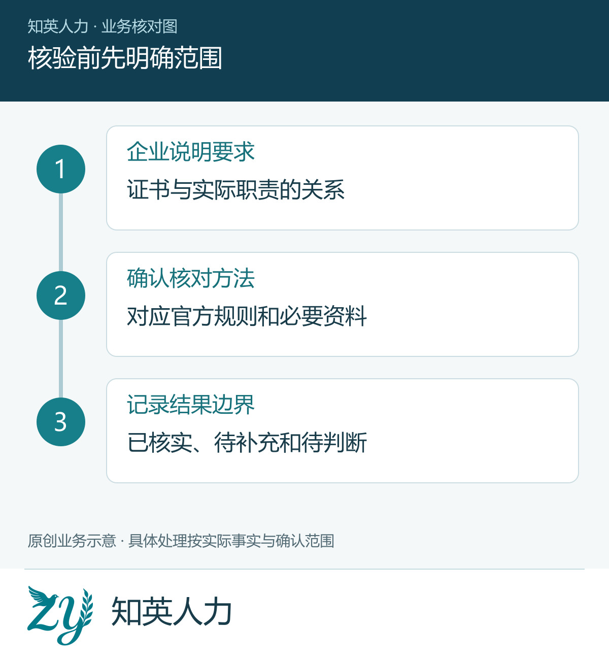 核验前先明确范围