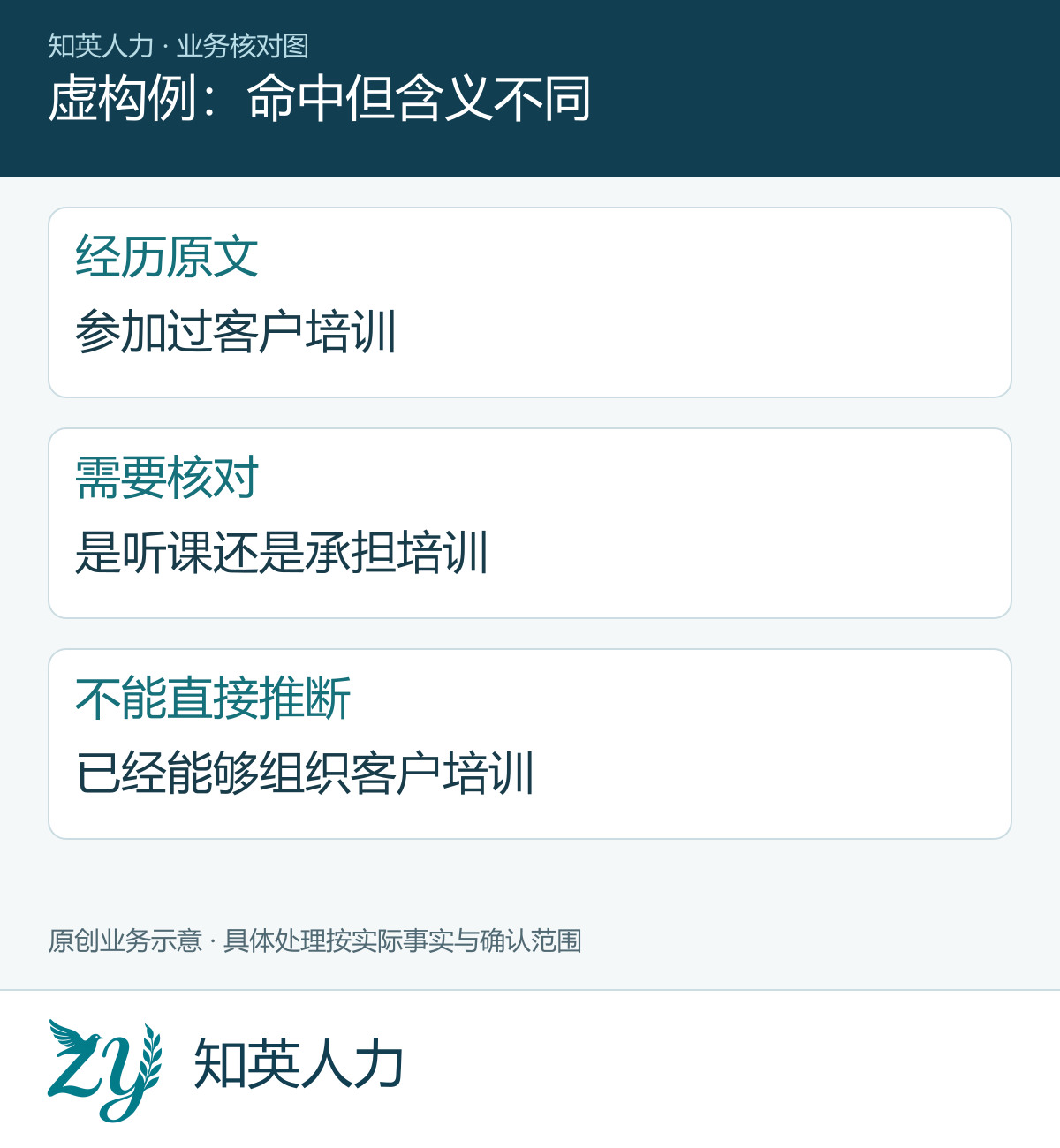 虚构例:命中但含义不同