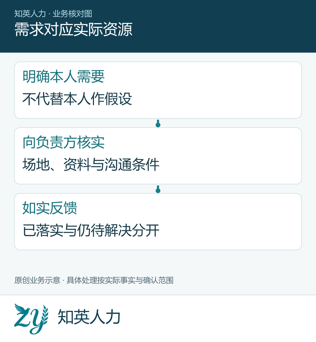 需求对应实际资源