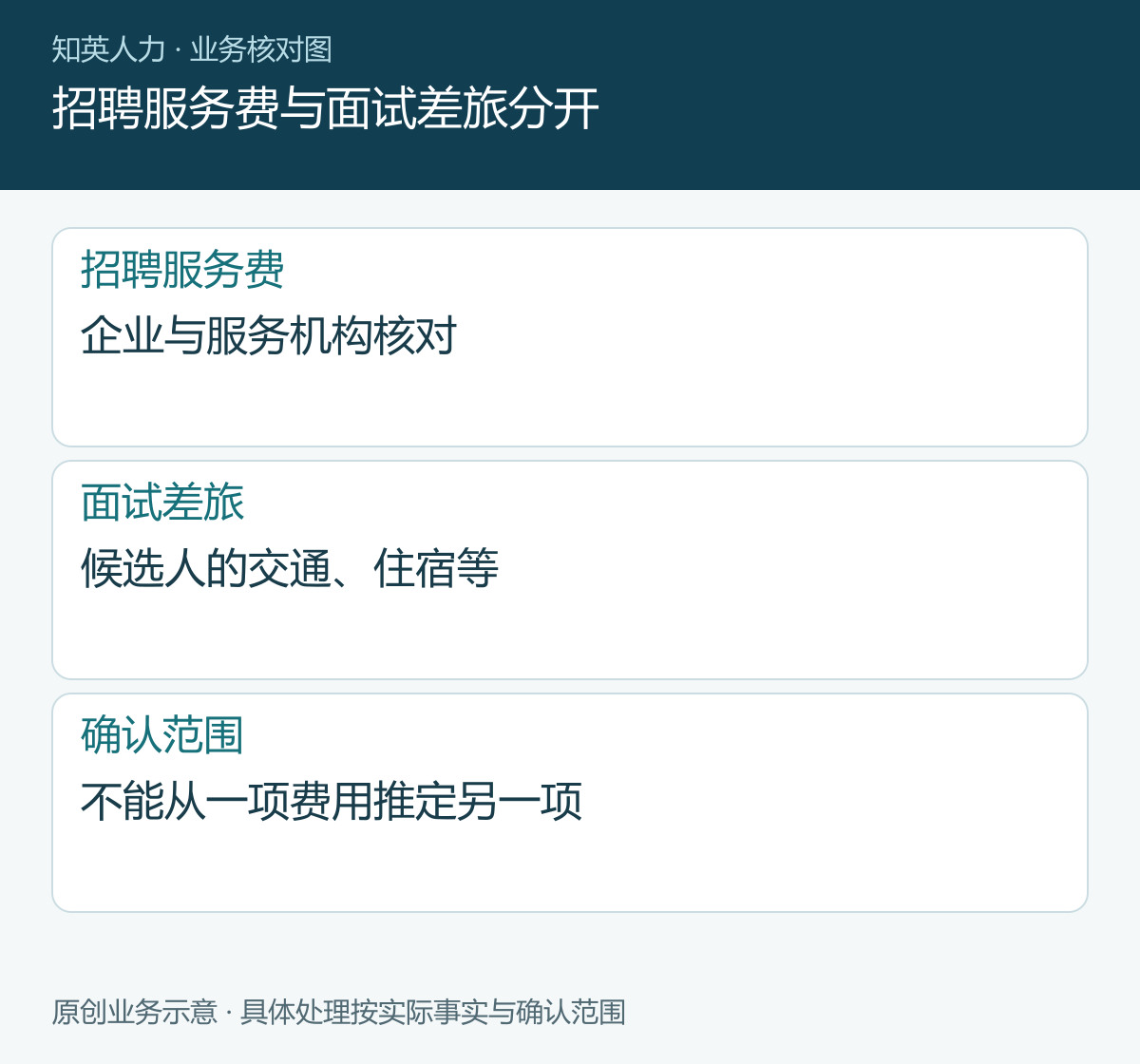 招聘服务费与面试差旅分开