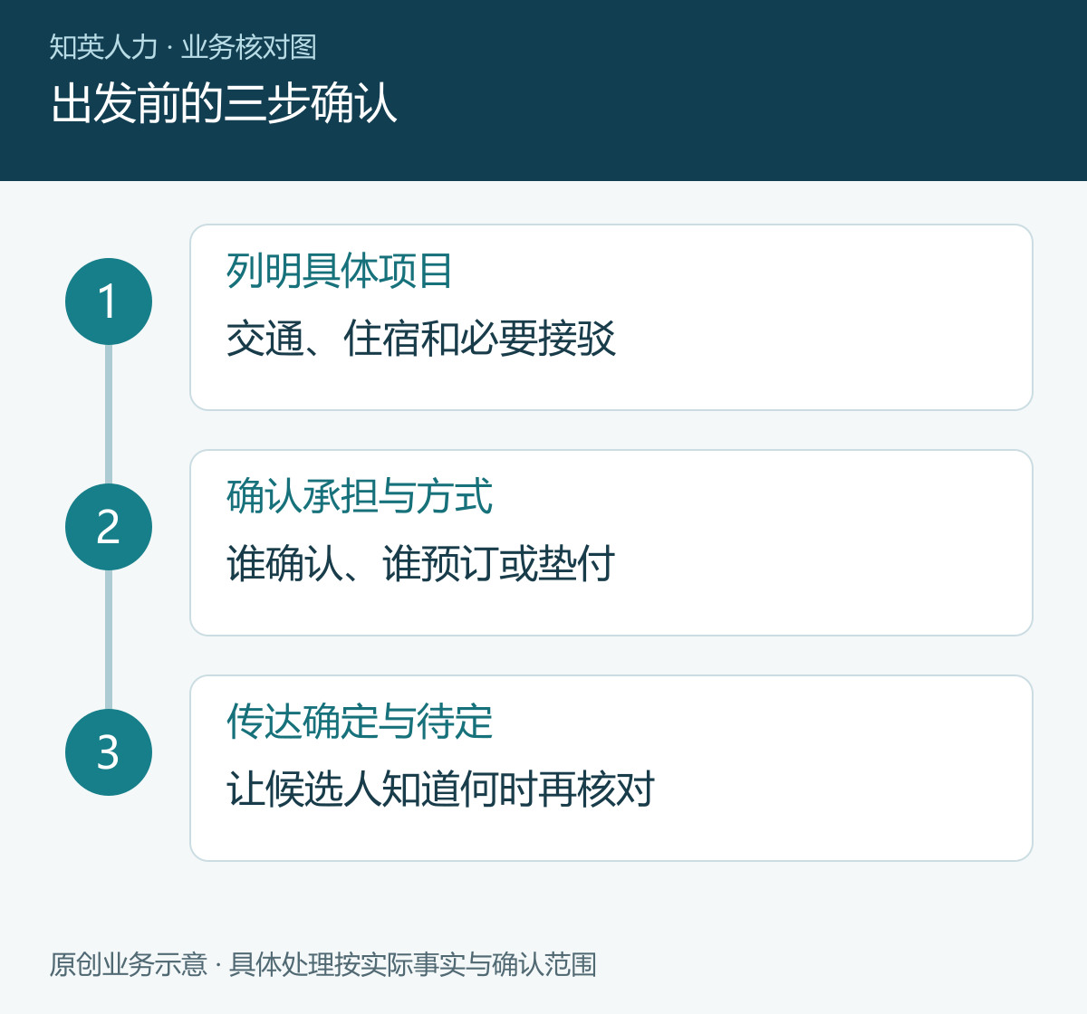 出发前的三步确认