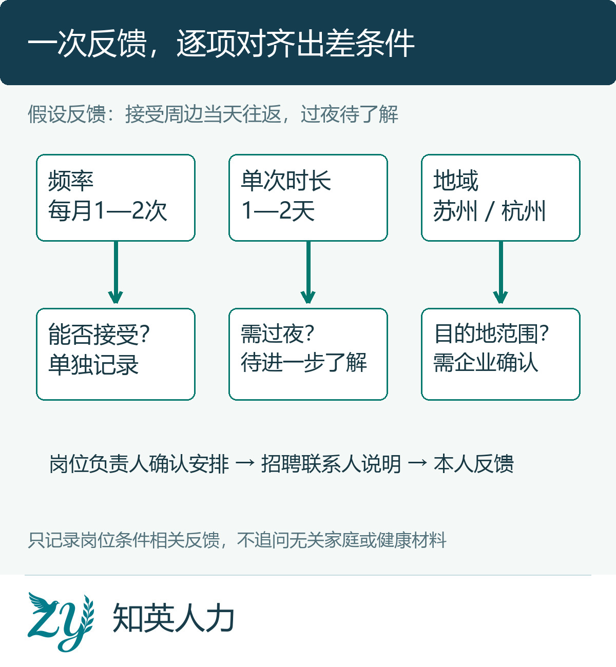 出差频率时长地域与候选人具体反馈的对应关系