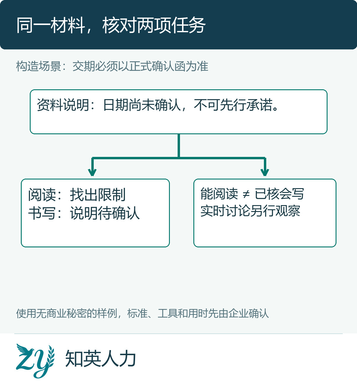 从同一假设交期材料分别核对阅读和邮件表达的分支图