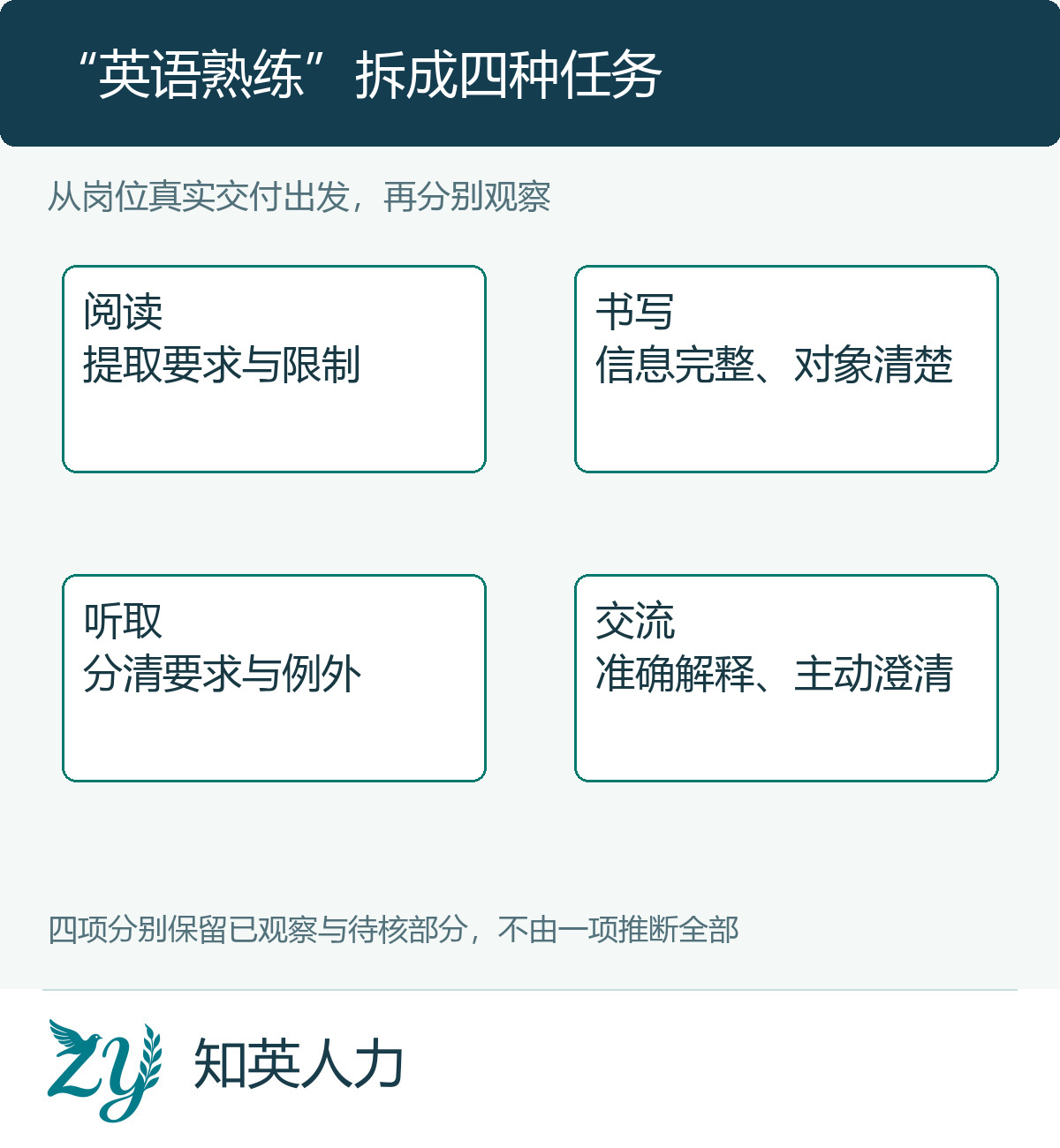 英语岗位阅读书写听取和交流四任务关系图