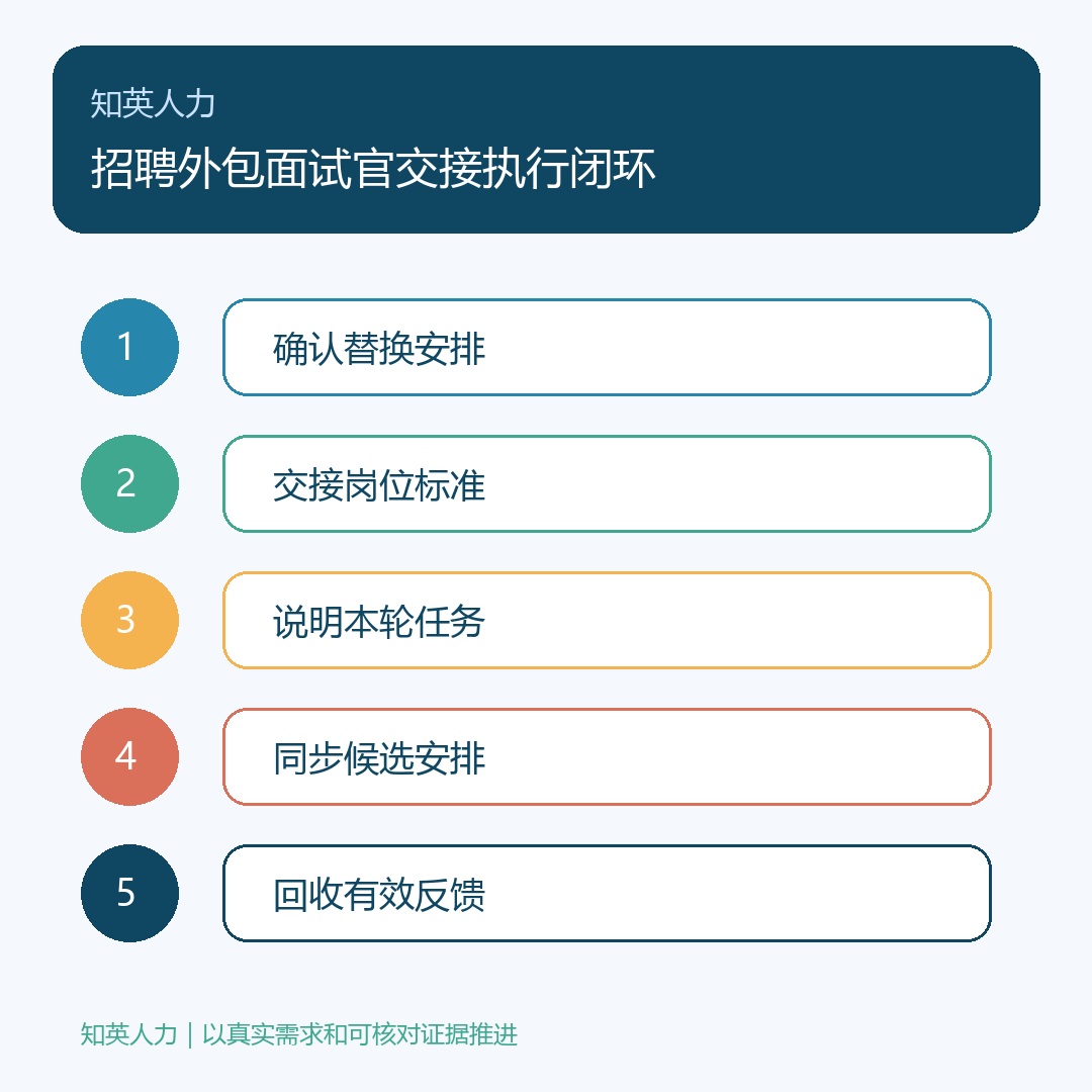 招聘外包面试官交接:确认替换安排、交接岗位标准、说明本轮任务、同步候选安排、回收有效反馈