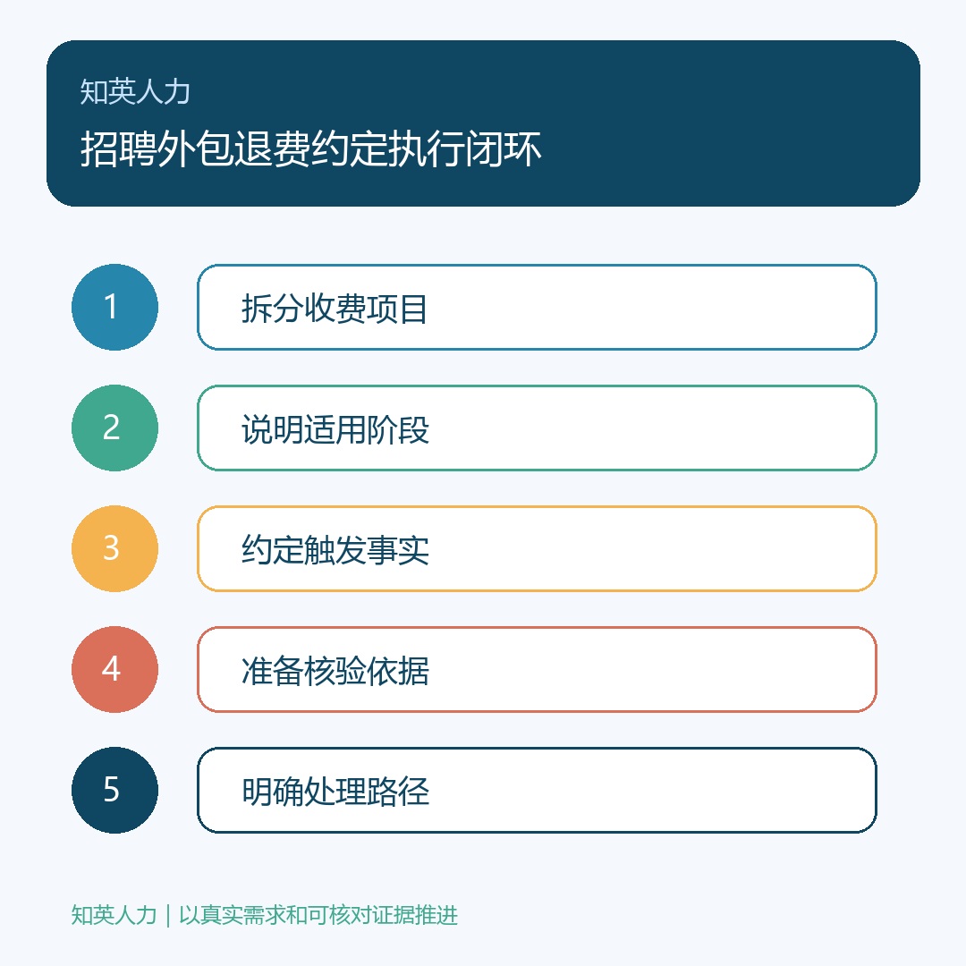 招聘外包退费约定:拆分收费项目、说明适用阶段、约定触发事实、准备核验依据、明确处理路径