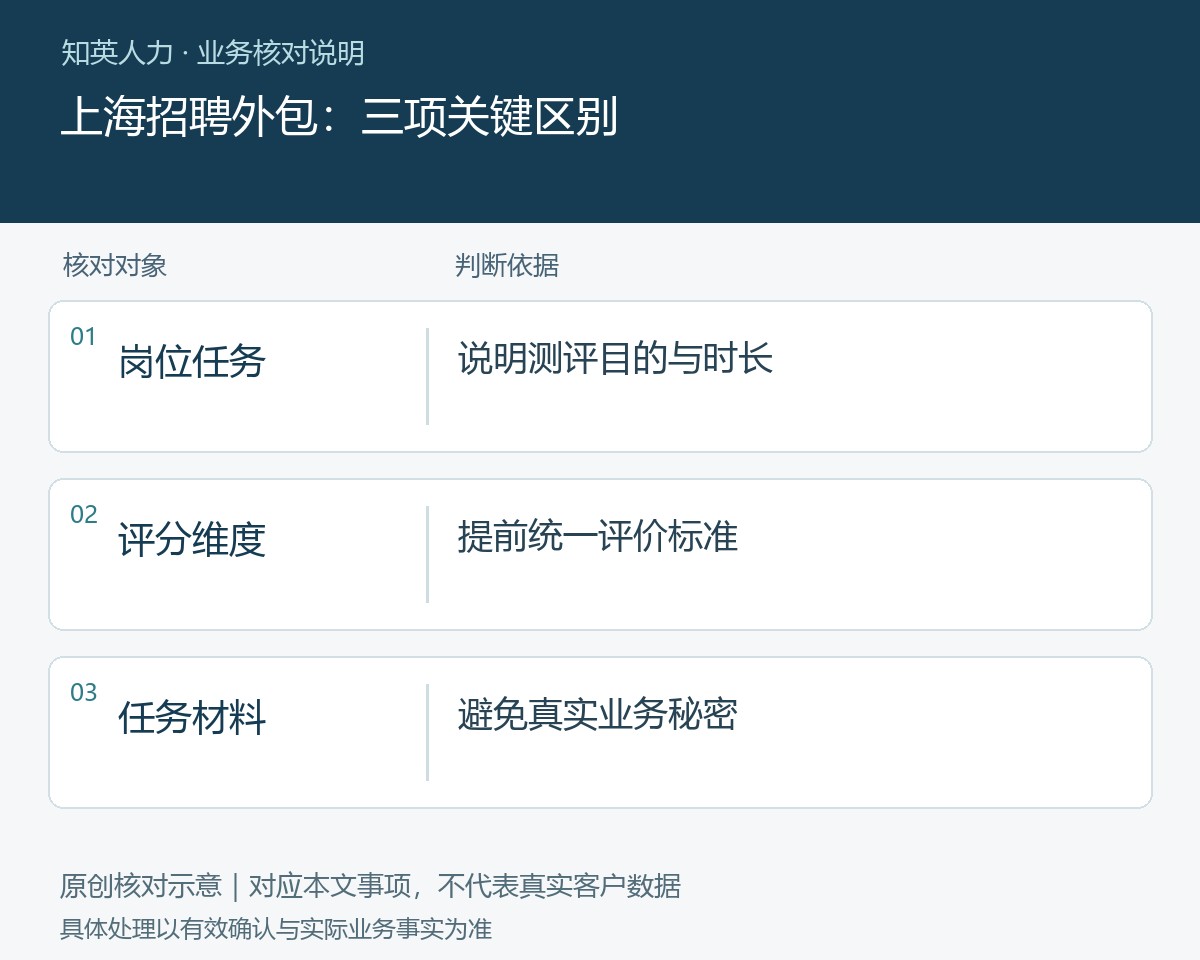 上海招聘外包的岗位任务、评分维度、任务材料对照图