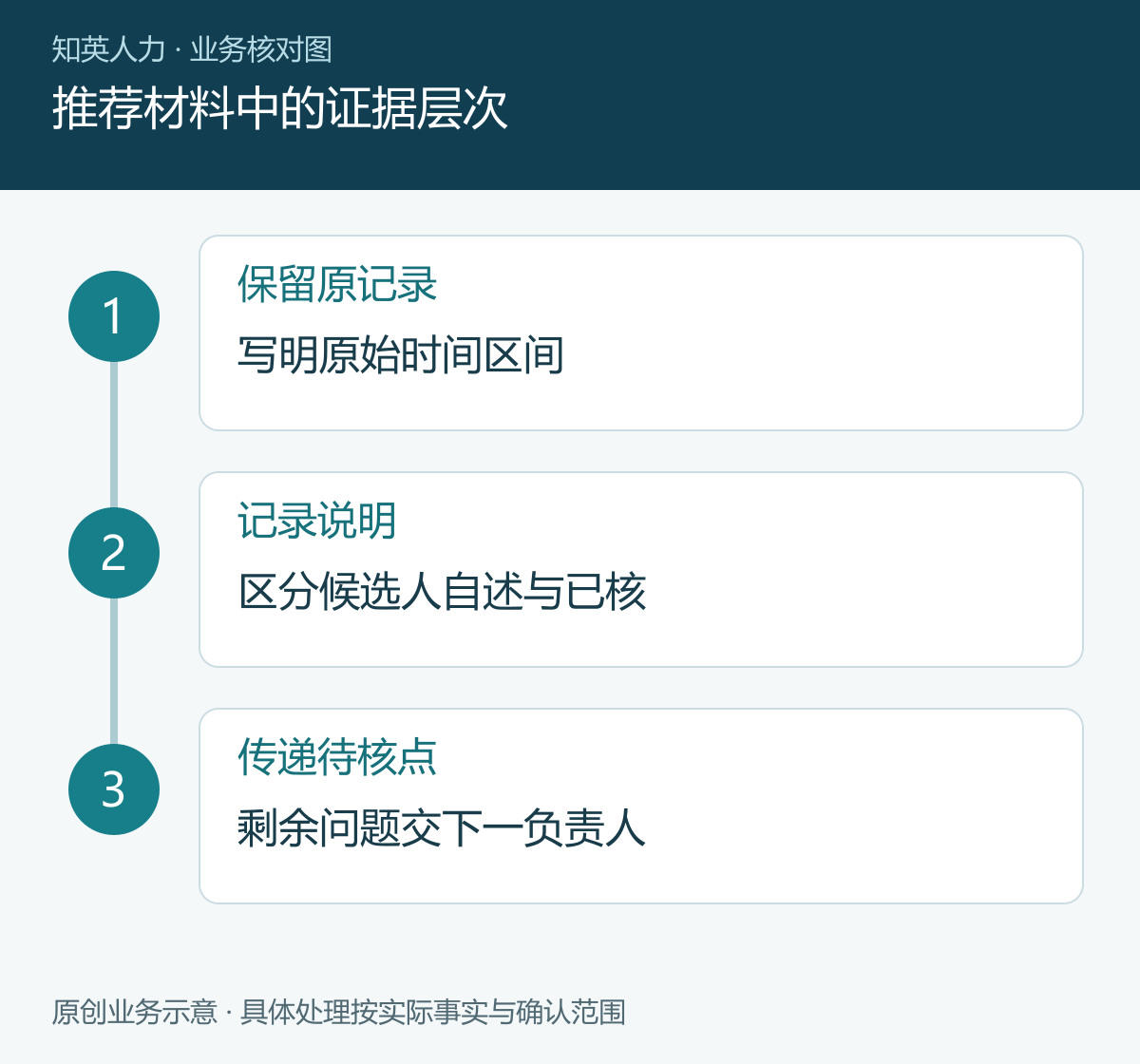 推荐材料中的证据层次